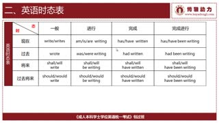 英语三级包过班【2014版】_语法入门_第05讲_英语的时态.mp4